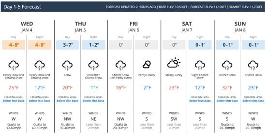 Ski Cooper 5-Day Forecast. 