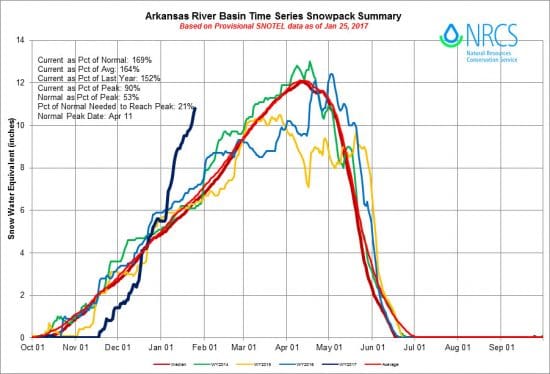 Arkansas River Basin Snowpack